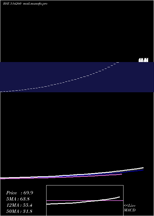 Daily chart SurbhiInd