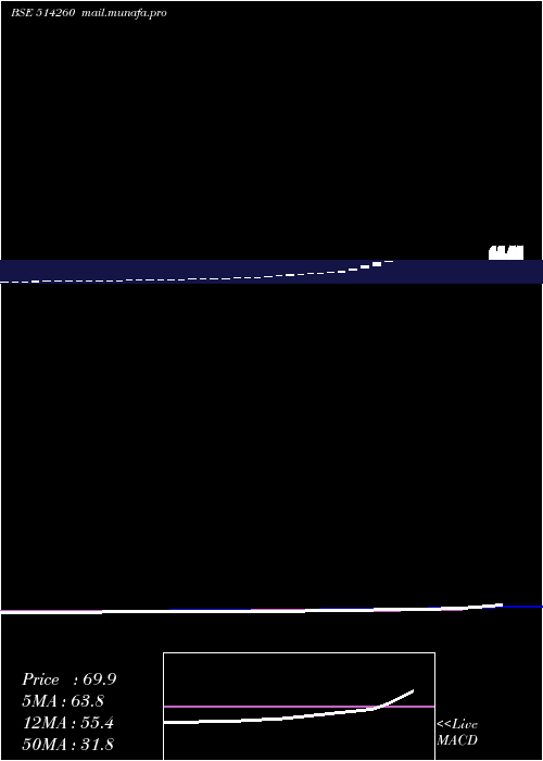  weekly chart SurbhiInd