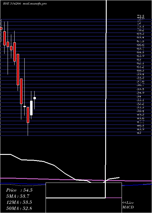  monthly chart ZenithFibre