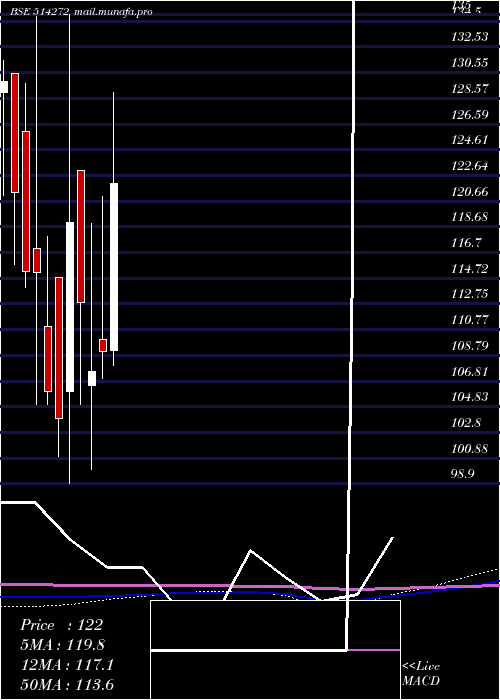  monthly chart BhilwaraSp