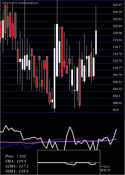  weekly chart BhilwaraSp