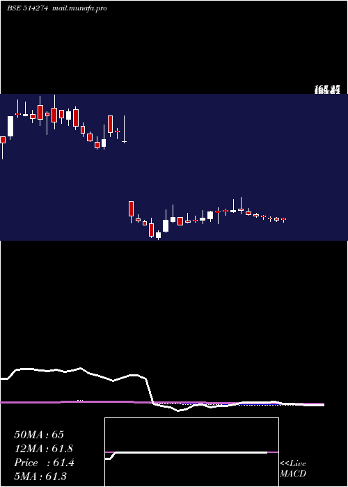  weekly chart AarveeDenim