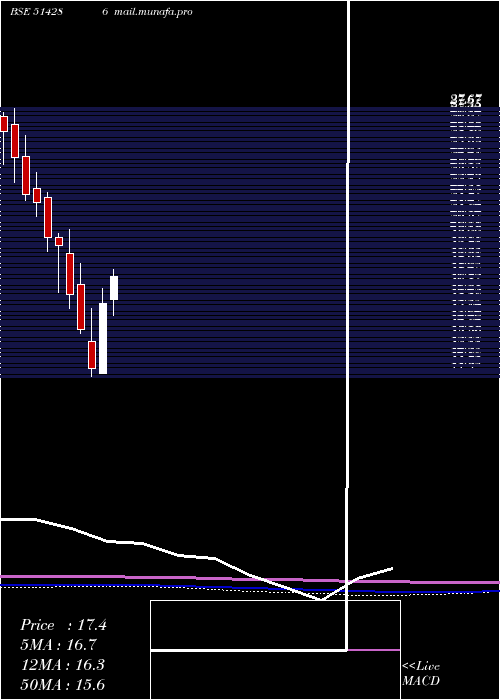  monthly chart Ashima