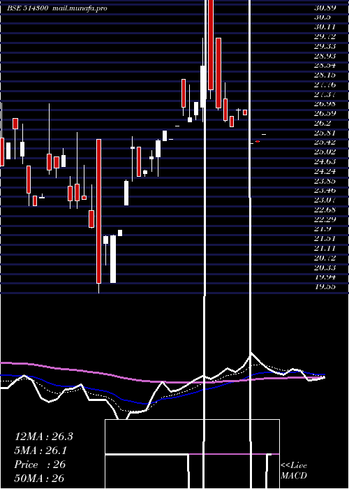  Daily chart PioneerEmb