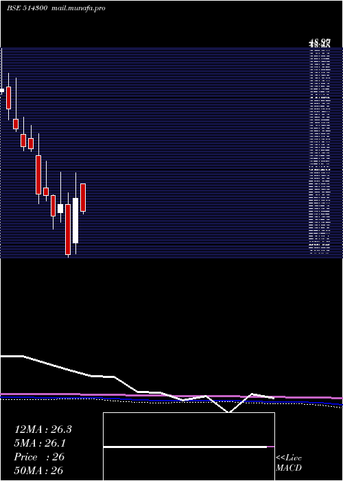  monthly chart PioneerEmb