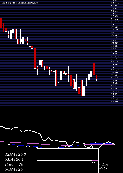 weekly chart PioneerEmb
