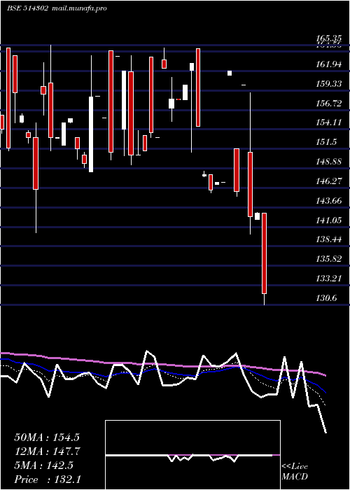  Daily chart VippySpin