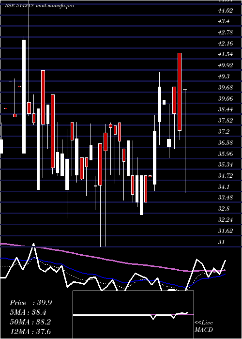  Daily chart JayHind