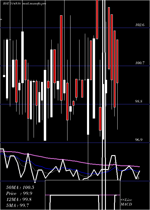 Daily chart RaghuvirSyn