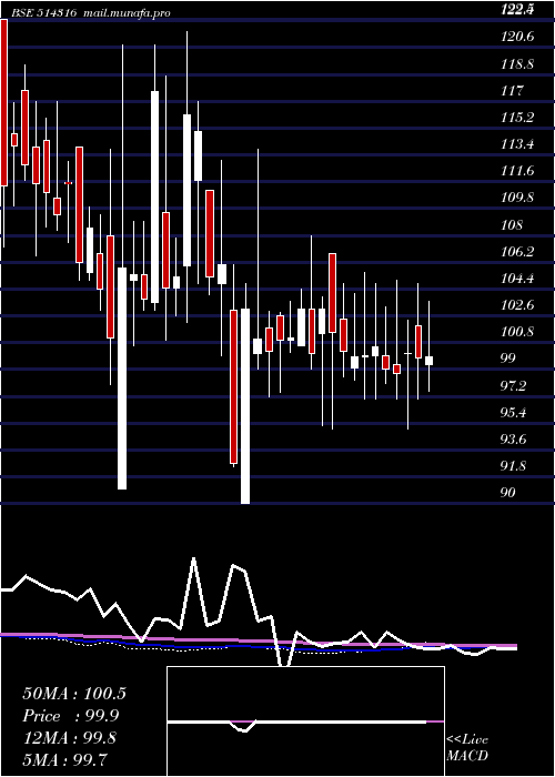  weekly chart RaghuvirSyn