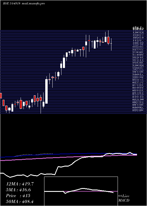  weekly chart Jattaindus