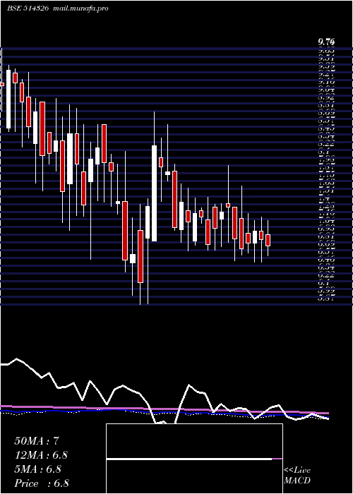 weekly chart PatspinIndi