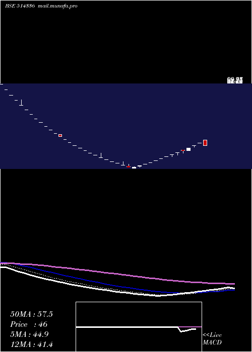  Daily chart Genesis