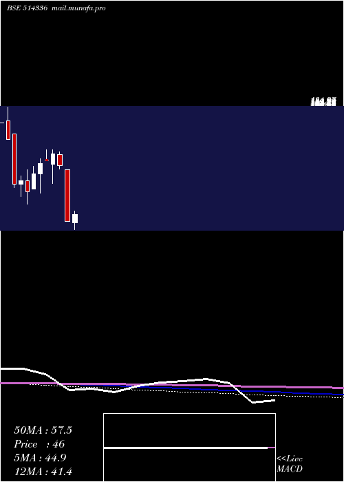  monthly chart Genesis