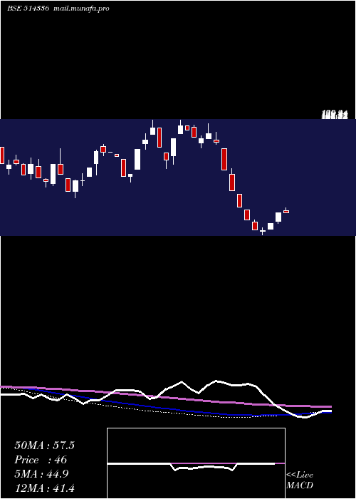  weekly chart Genesis