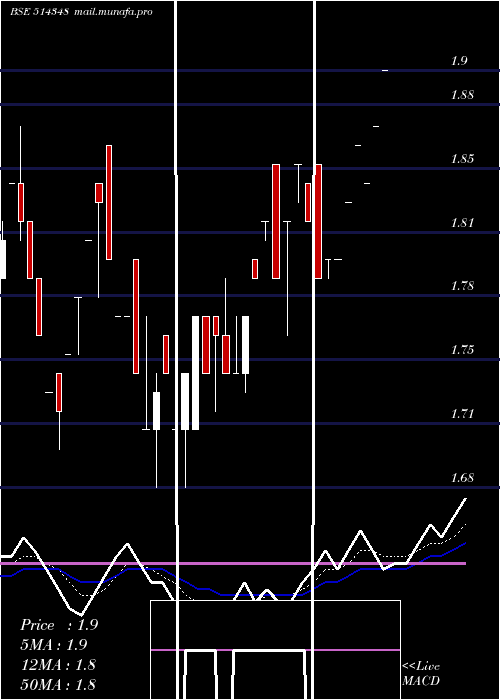  Daily chart WinsomeYrn