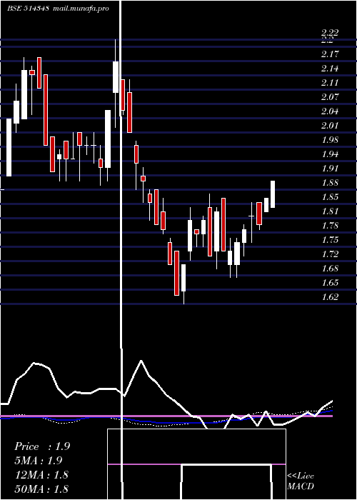  weekly chart WinsomeYrn