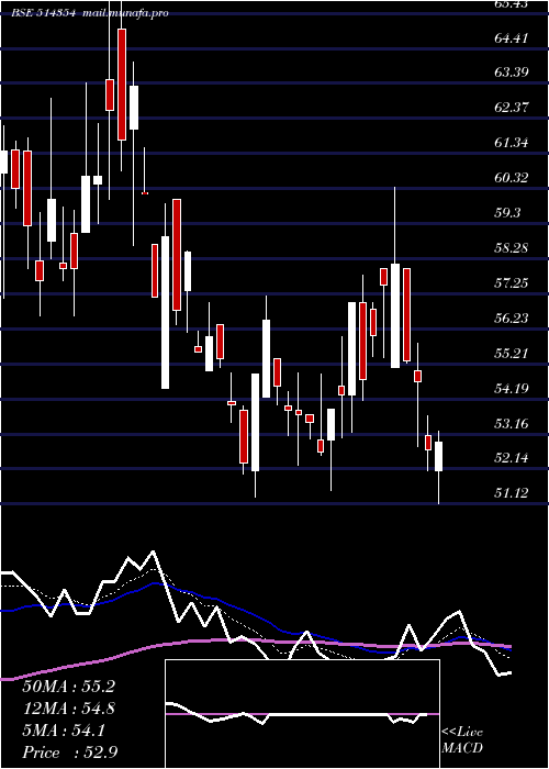  Daily chart PremierPoly