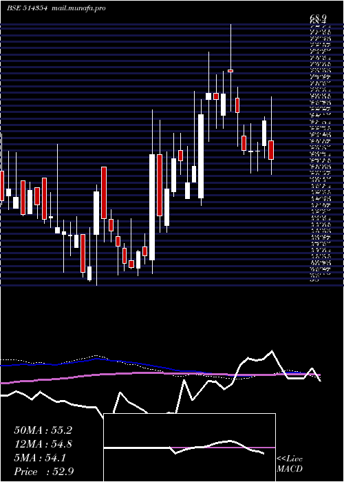  weekly chart PremierPoly