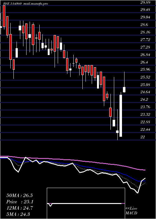  Daily chart Krrail