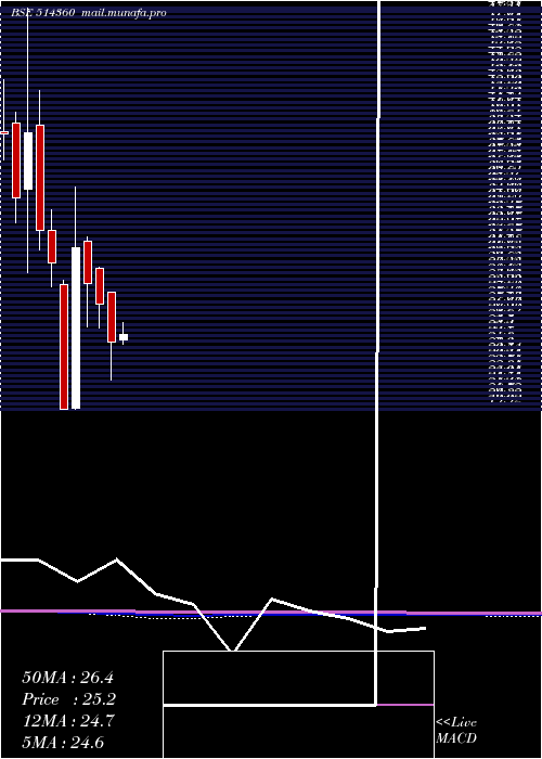  monthly chart Krrail