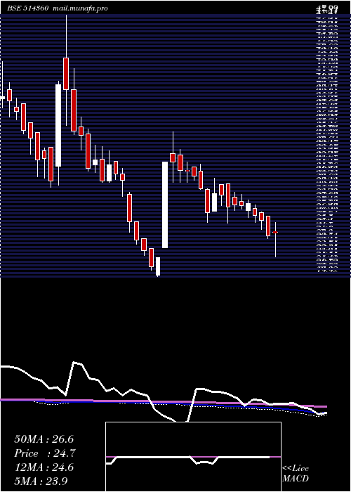  weekly chart Krrail