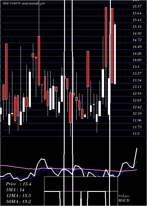 Daily chart YarnSyndica