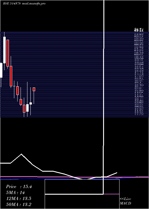  monthly chart YarnSyndica