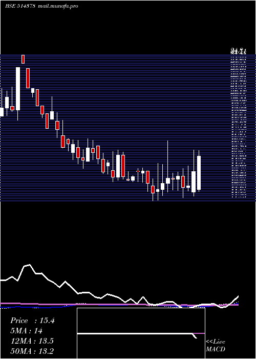  weekly chart YarnSyndica
