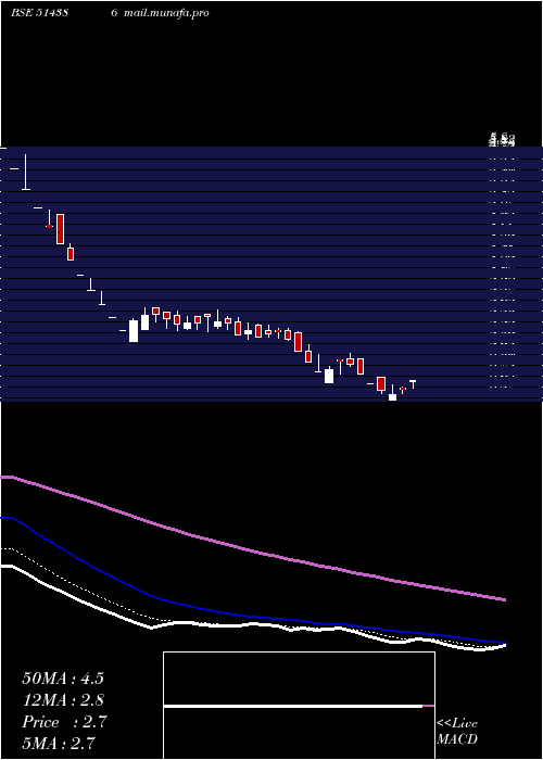  Daily chart GujCotex