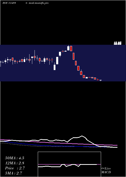  weekly chart GujCotex
