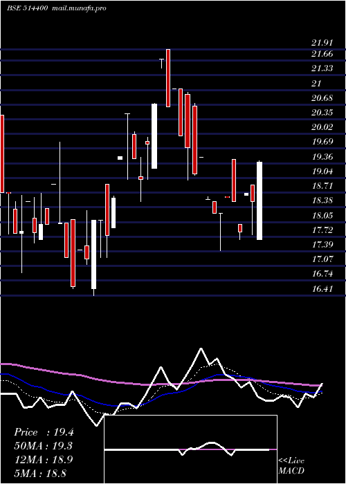  Daily chart GarwareSyn
