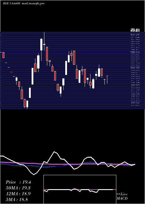  weekly chart GarwareSyn
