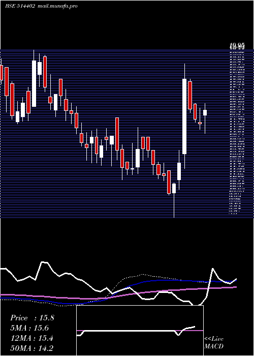  weekly chart SharadFibre