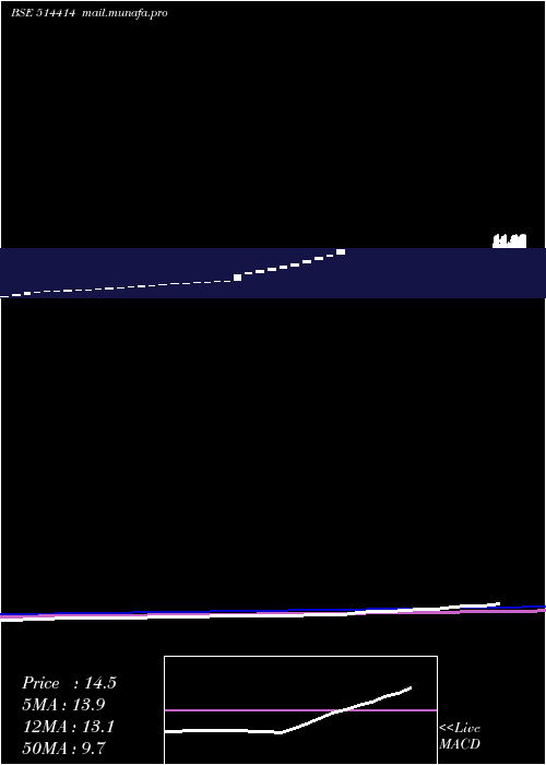  weekly chart OxfordIndustries