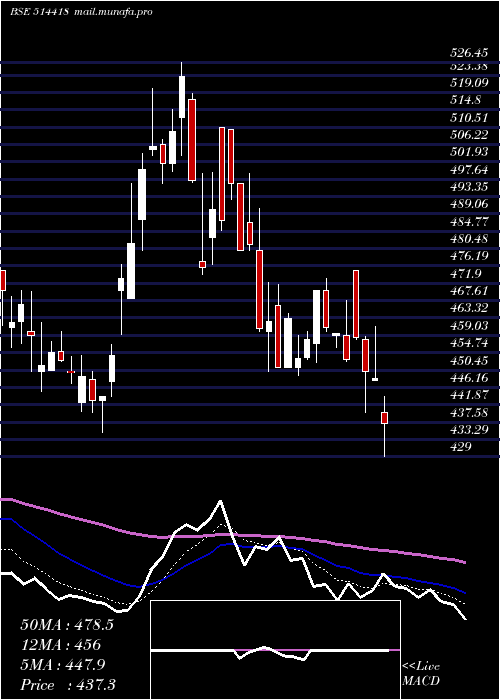  Daily chart Manorg