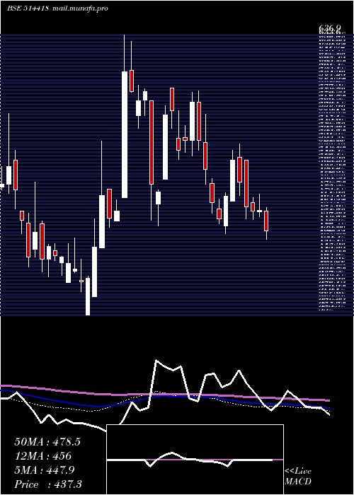  weekly chart Manorg