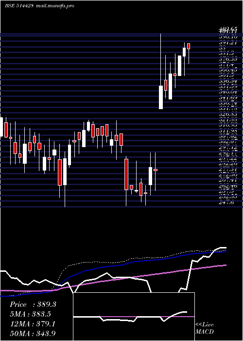  weekly chart HinduAdhesi