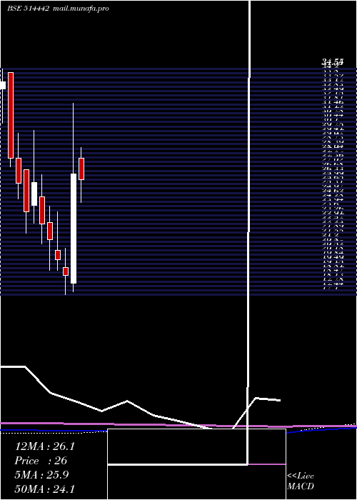  monthly chart SriKpr
