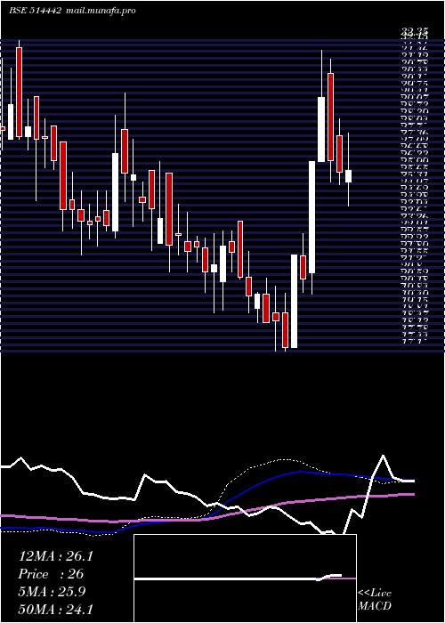  weekly chart SriKpr