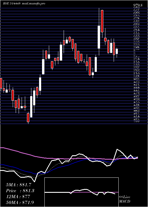  Daily chart JyotiResins