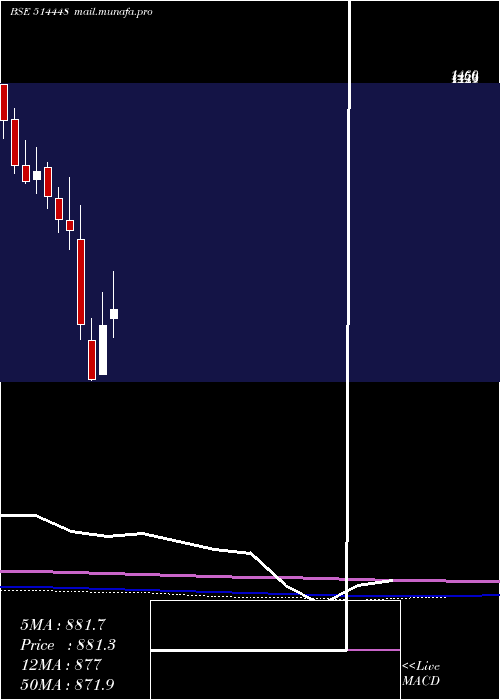  monthly chart JyotiResins