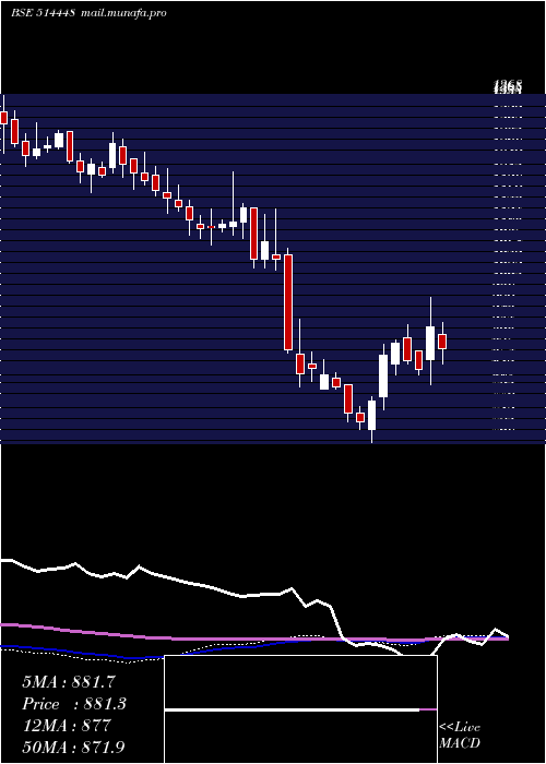  weekly chart JyotiResins