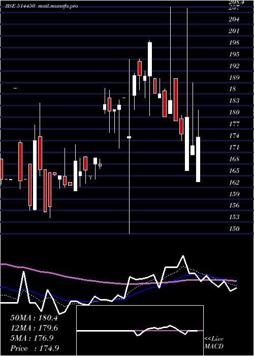  Daily chart MahaRubtech