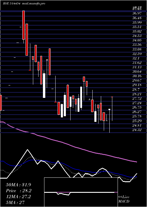  Daily chart SouthLatex