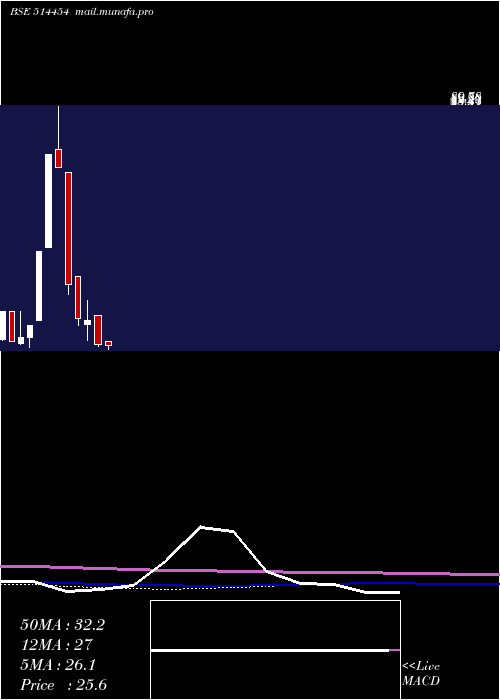  monthly chart SouthLatex