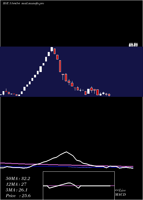  weekly chart SouthLatex