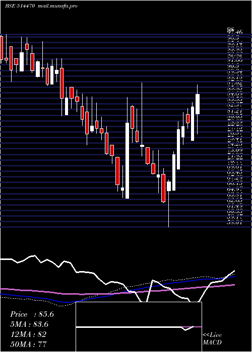 weekly chart WimsomeText