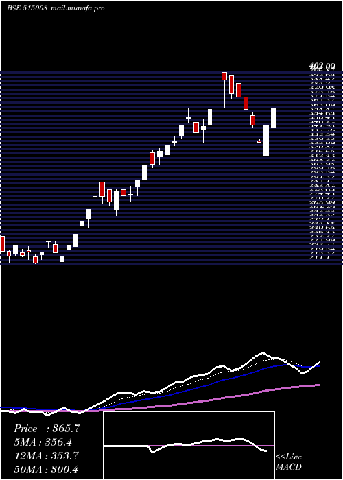  Daily chart ModInsul