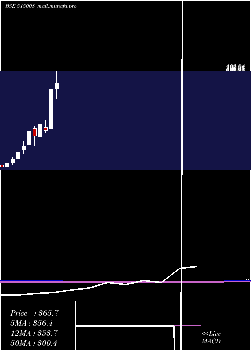  monthly chart ModInsul